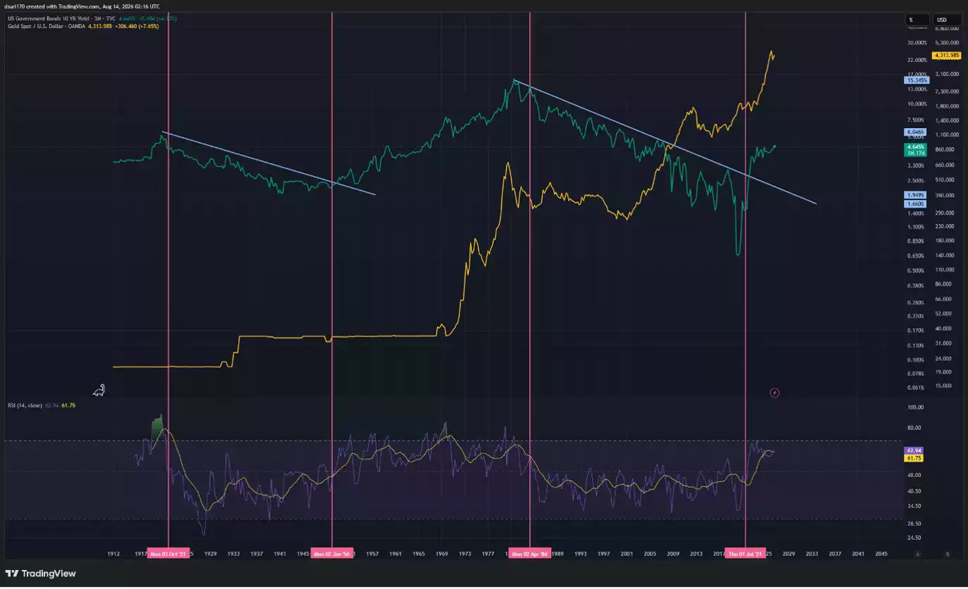 US 10 Year Bond Yield US 10 Year Bond Yield